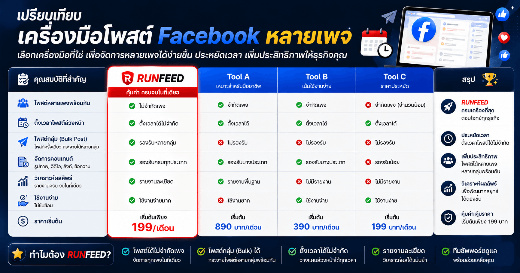 เปรียบเทียบเครื่องมือโพสต์ Facebook หลายเพจ